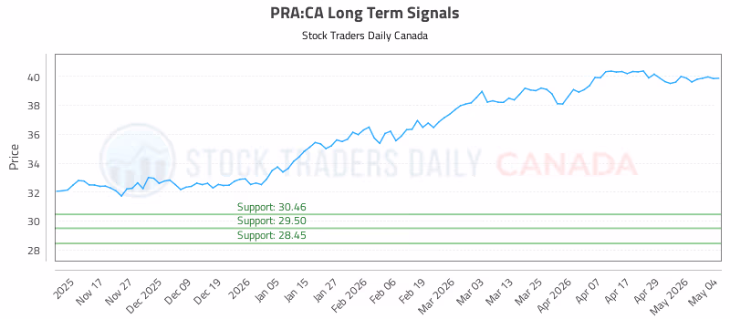 Stock Chart for PRA:CA
