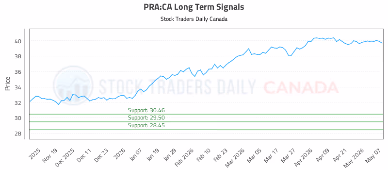 Stock Chart for PRA:CA