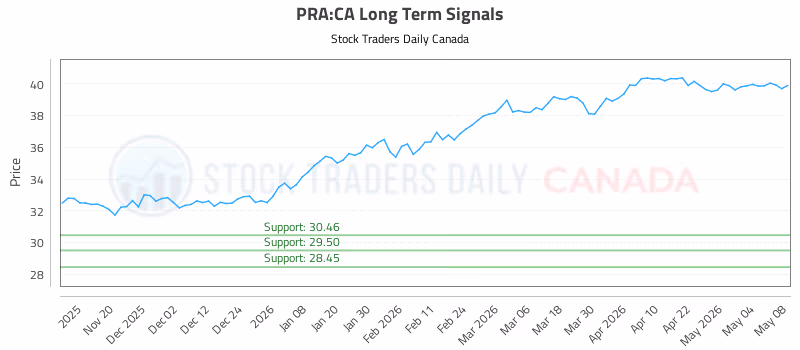 Stock Chart for PRA:CA