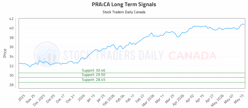 Stock Chart for PRA:CA