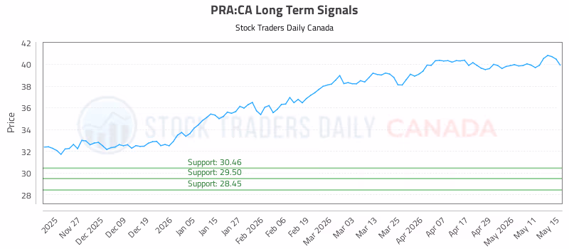 Stock Chart for PRA:CA
