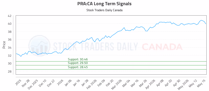 Stock Chart for PRA:CA