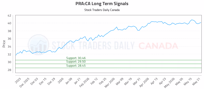 Stock Chart for PRA:CA