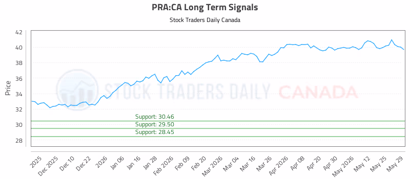 Stock Chart for PRA:CA