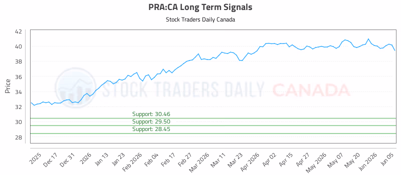 Stock Chart for PRA:CA