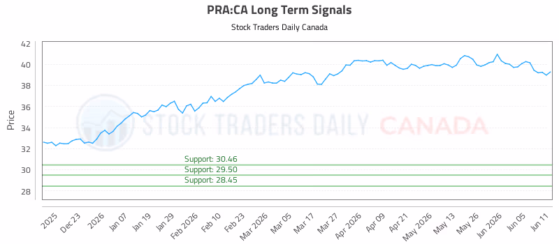 Stock Chart for PRA:CA
