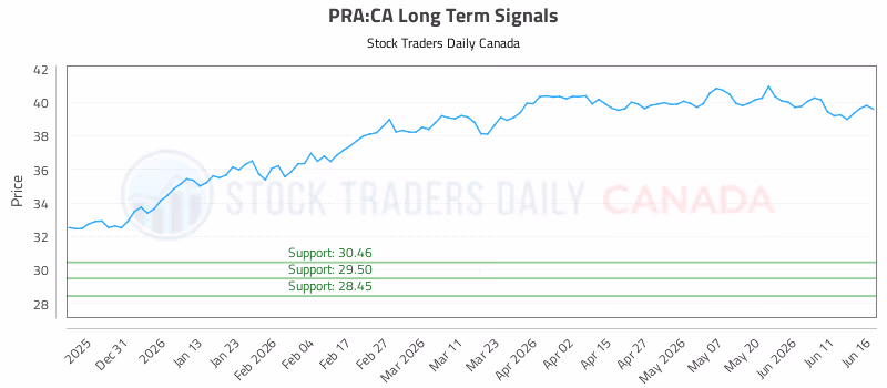 Stock Chart for PRA:CA