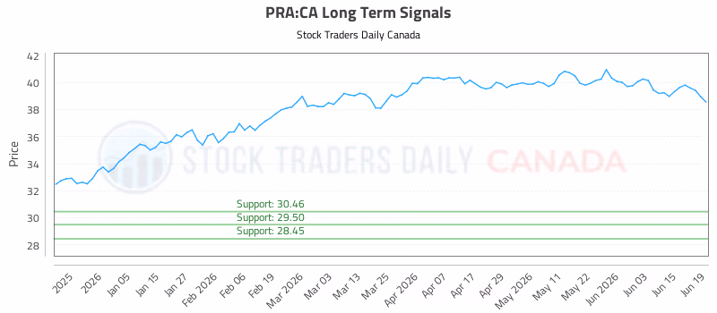 Stock Chart for PRA:CA
