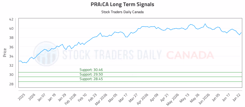 Stock Chart for PRA:CA
