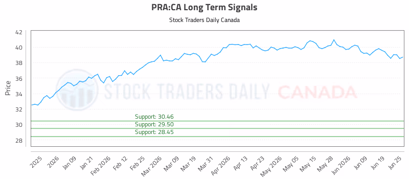 Stock Chart for PRA:CA