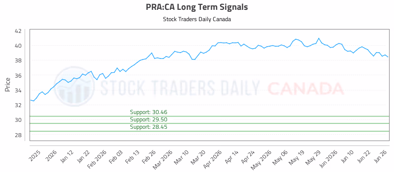 Stock Chart for PRA:CA
