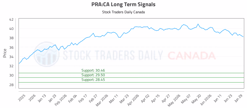 Stock Chart for PRA:CA