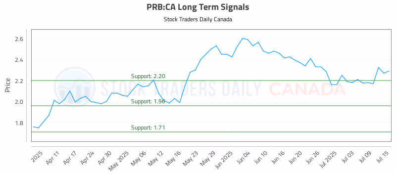 Stock Chart for PRB:CA