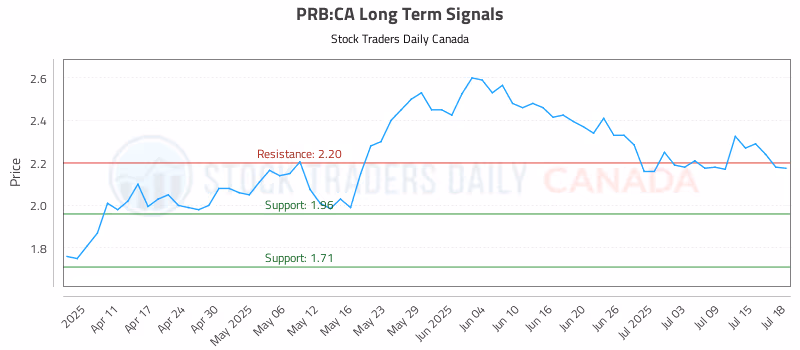 Stock Chart for PRB:CA