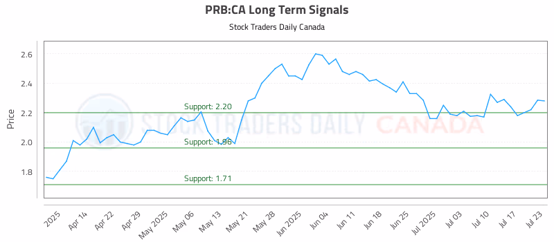 Stock Chart for PRB:CA
