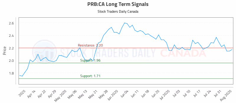 Stock Chart for PRB:CA