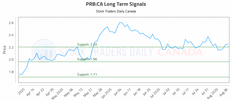 Stock Chart for PRB:CA