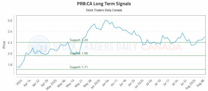Stock Chart for PRB:CA