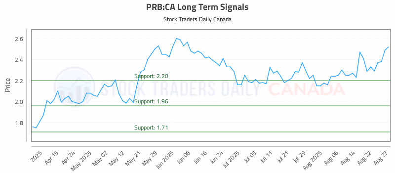 Stock Chart for PRB:CA