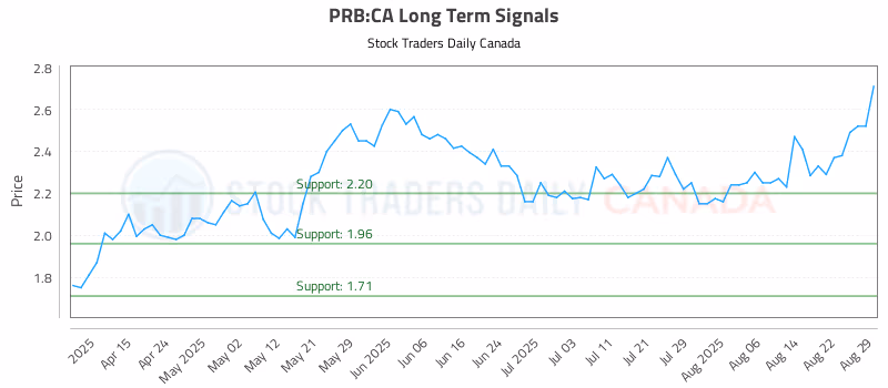 Stock Chart for PRB:CA