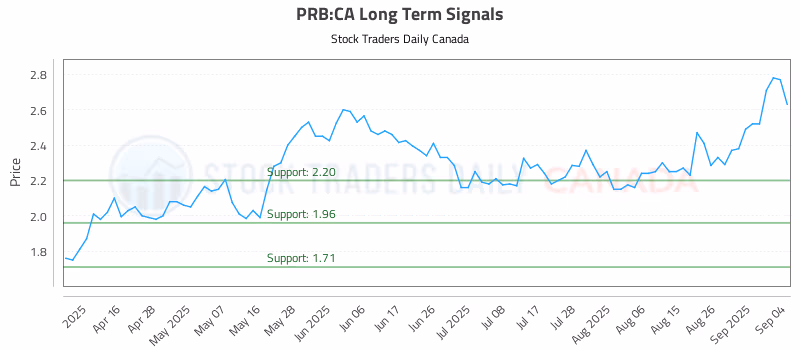 Stock Chart for PRB:CA