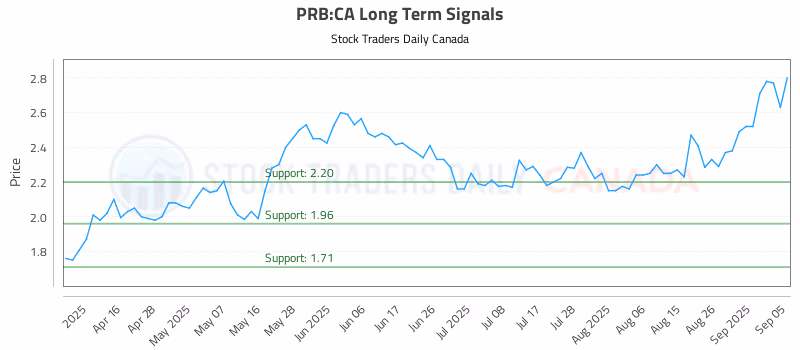 Stock Chart for PRB:CA