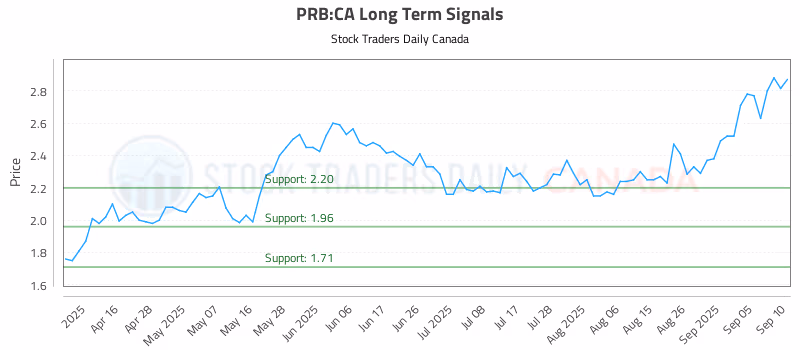 Stock Chart for PRB:CA