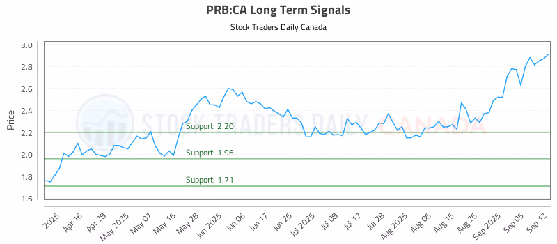 Stock Chart for PRB:CA