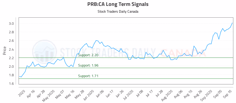 Stock Chart for PRB:CA