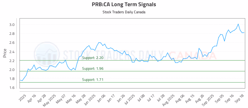 Stock Chart for PRB:CA