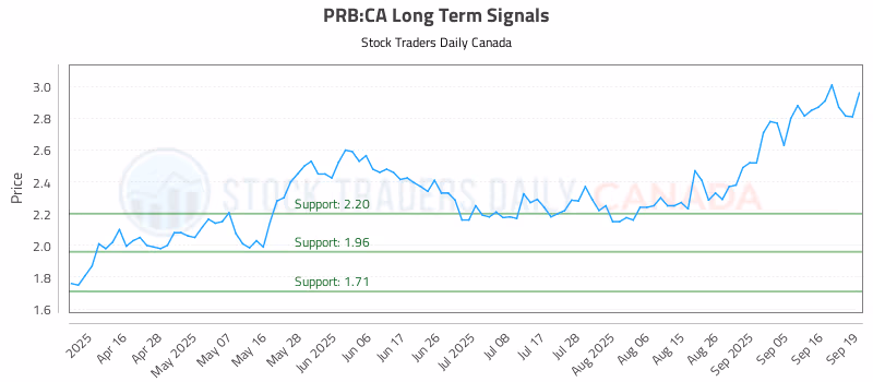 Stock Chart for PRB:CA