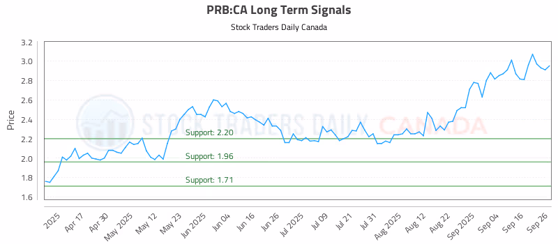 Stock Chart for PRB:CA