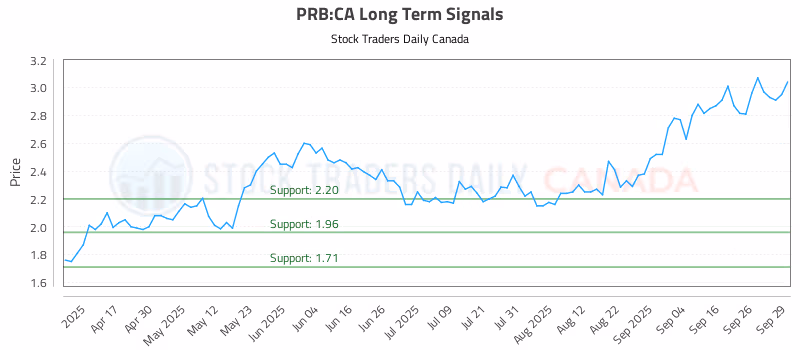 Stock Chart for PRB:CA