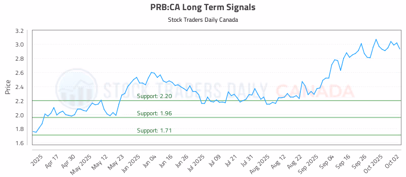 Stock Chart for PRB:CA