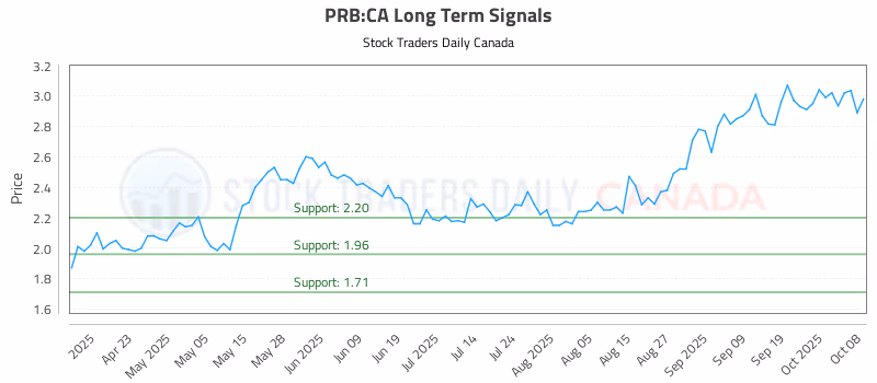 Stock Chart for PRB:CA