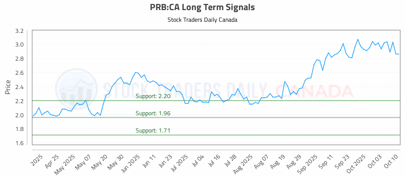 Stock Chart for PRB:CA