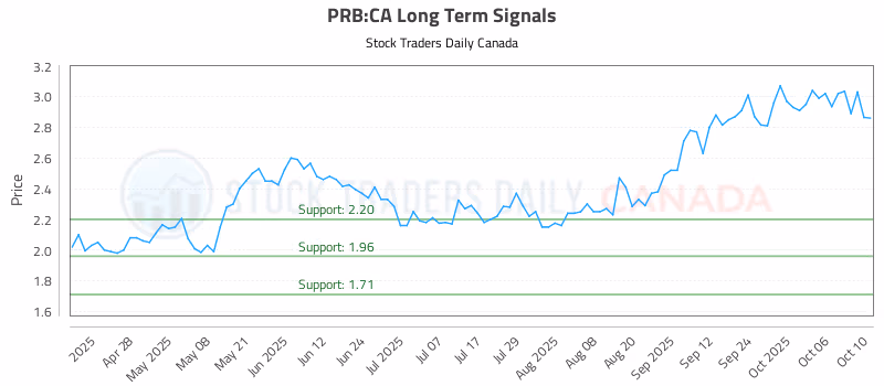 Stock Chart for PRB:CA