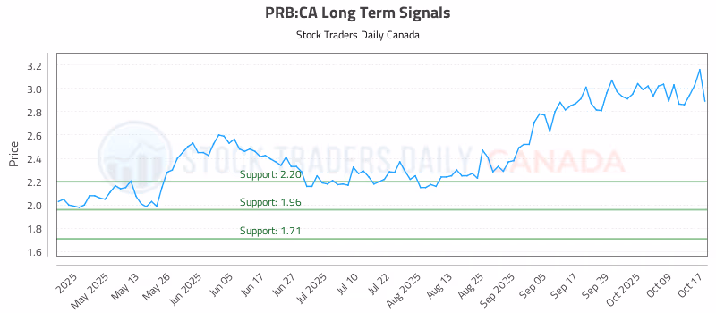 Stock Chart for PRB:CA