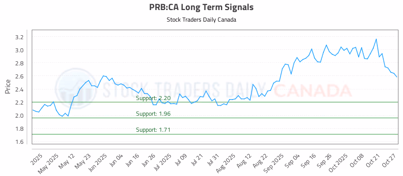 Stock Chart for PRB:CA