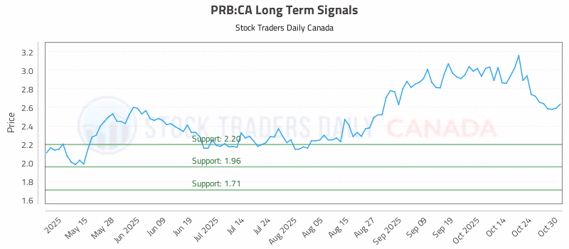 Stock Chart for PRB:CA
