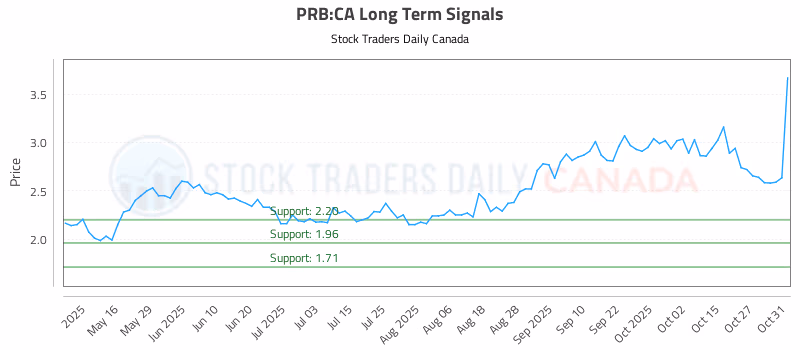 Stock Chart for PRB:CA
