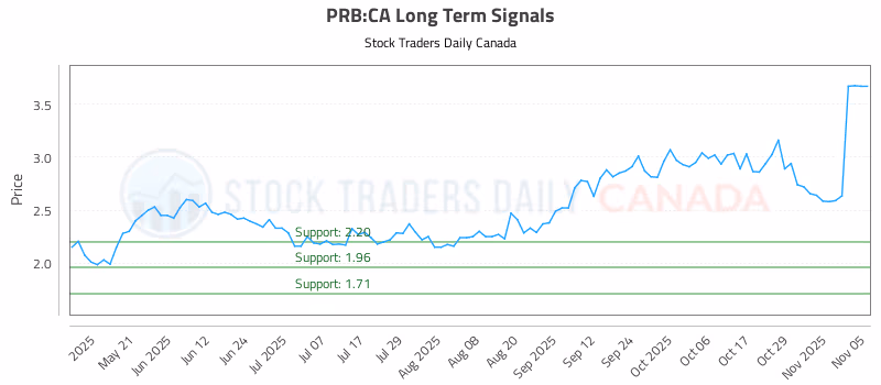 Stock Chart for PRB:CA