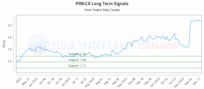 Stock Chart for PRB:CA
