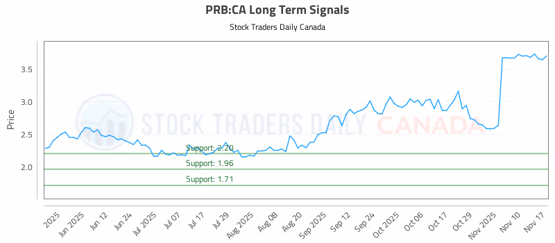 Stock Chart for PRB:CA