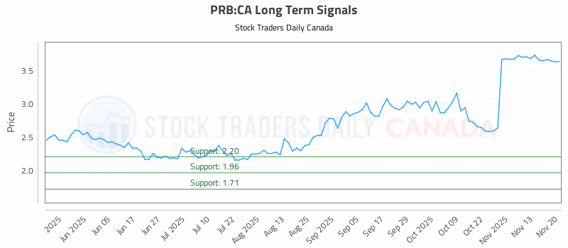 Stock Chart for PRB:CA