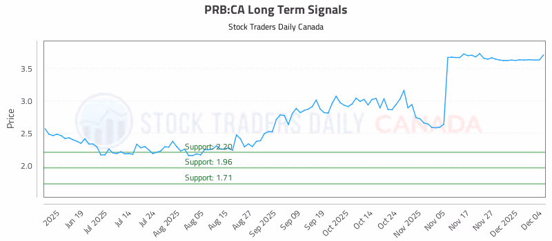 Stock Chart for PRB:CA