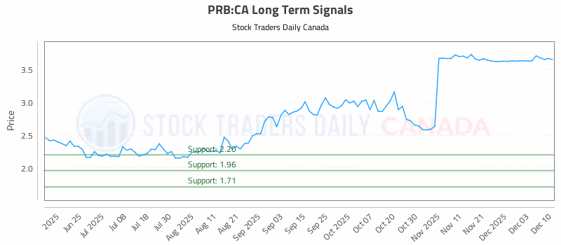 Stock Chart for PRB:CA