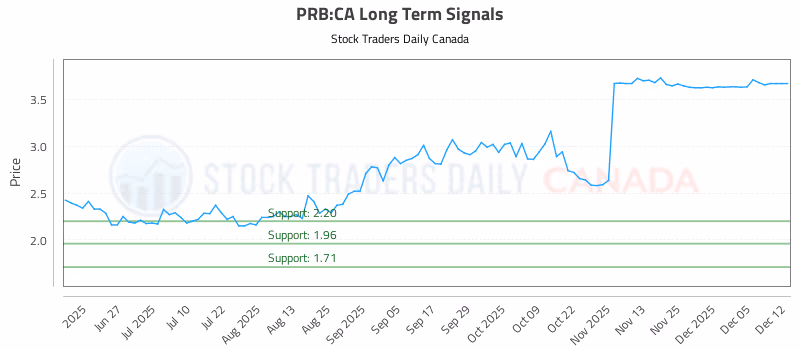 Stock Chart for PRB:CA