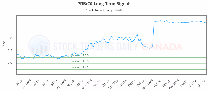 Stock Chart for PRB:CA