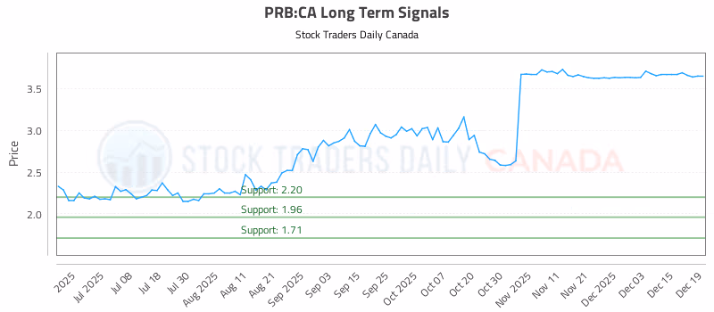 Stock Chart for PRB:CA